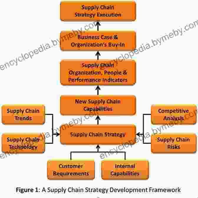 A Complex Flowchart Representing Various Aspects Of Operations Management Such As Supply Chain, Production Planning, Quality Control, And Customer Service Key Concepts In Operations Management