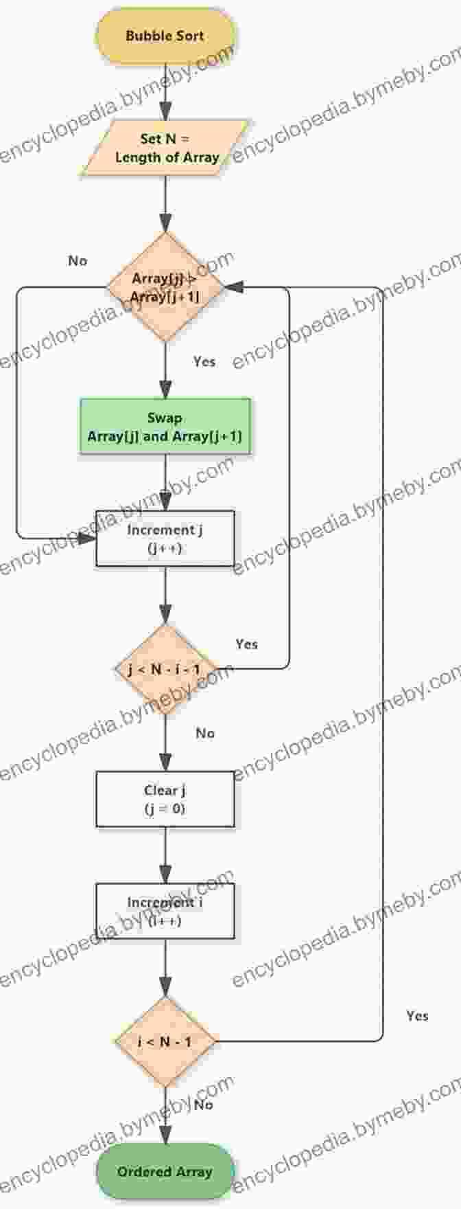 A Flowchart Of A Sorting Algorithm To Scientific Programming With Python (Simula SpringerBriefs On Computing 6)