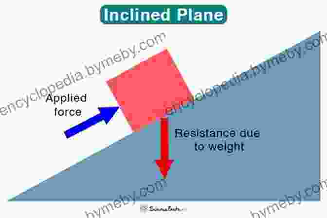 An Inclined Plane Reduces The Force Required To Lift An Object By Increasing The Distance Traveled. Basic Machines And How They Work