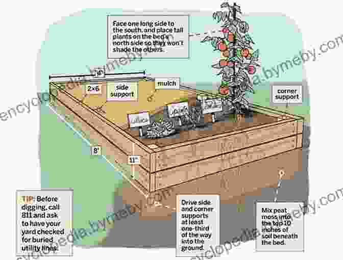 Diagram Of Raised Bed Construction Raised Bed Gardening For Beginners: The Ultimate Guide To Successfully Building A Healthy And Productive Garden And Growing Your Own Organic Vegetables Herbs And Fruits