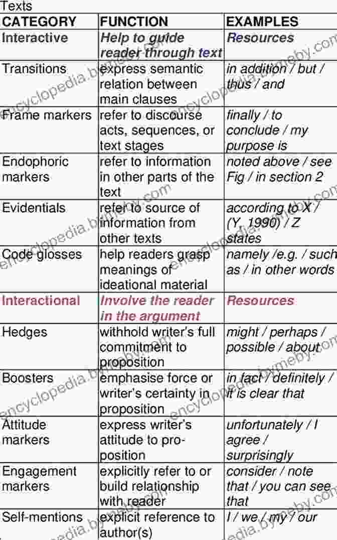 Examples Of Visual Metadiscourse Techniques Academic Posters: A Textual And Visual Metadiscourse Analysis (Linguistic Insights 214)