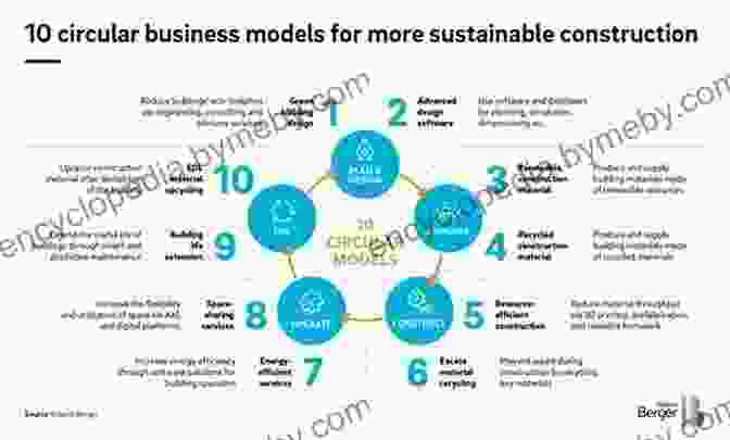 Implementing Circular Principles In Construction The Circular Economy: Case Studies About The Transition From The Linear Economy (copublishing Agreement)