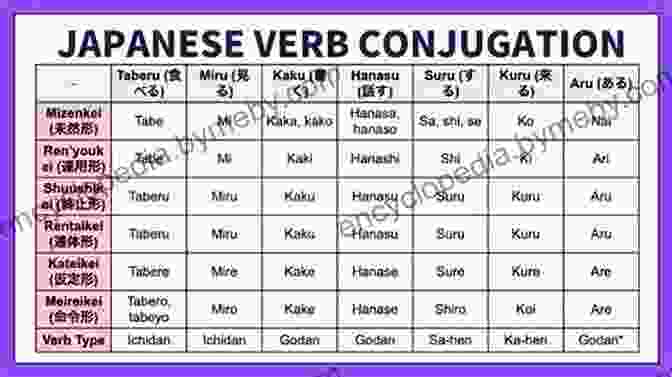 Japanese Sentence Structure: Verb Conjugations Japanese Sentences: Beginning Phrases: Learn Basic Japanese Sentence Structure