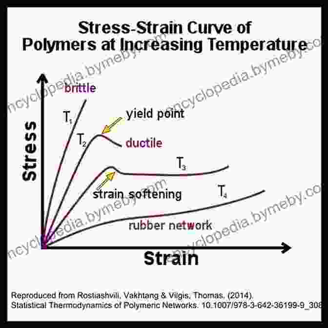 Stress Strain Curve Schaum S Outline Of Strength Of Materials Seventh Edition (Schaum S Outlines)